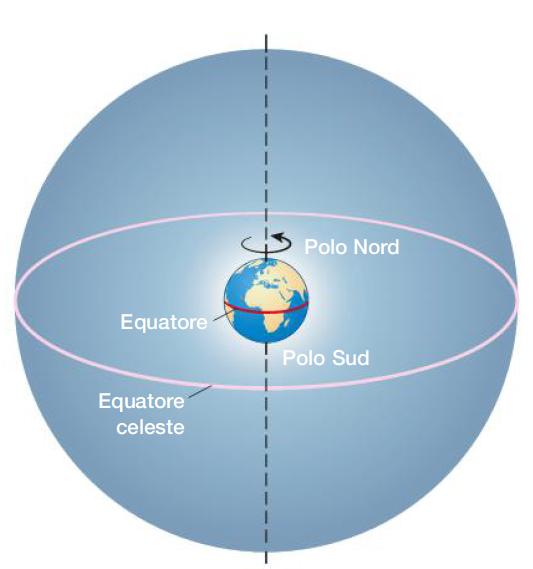 Il moto di rotazione terrestre L asse di rotazione interseca la superficie terrestre in due punti: il Polo Nord e il Polo Sud.