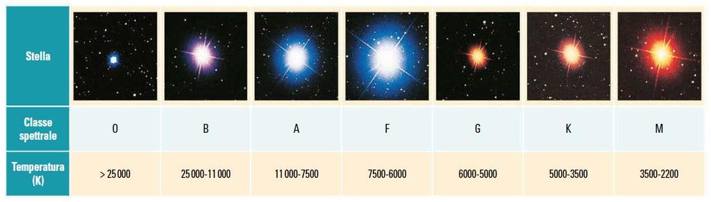 Il colore delle stelle Il colore è variabile e dipende dalla temperatura