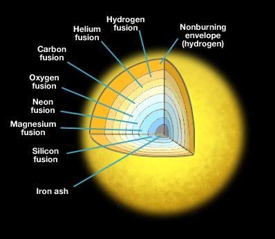 Nel nucleo di una stella con massa maggiore di quella del Sole, l