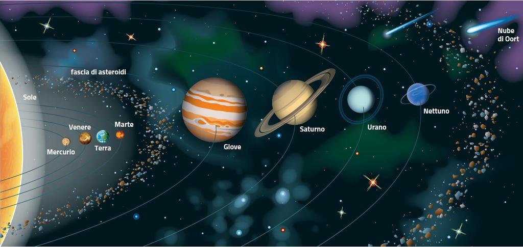 Il Sistema Solare: