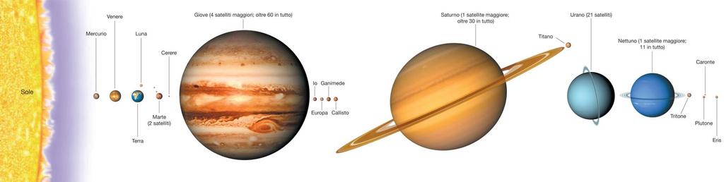 Unità A1 - L ambiente celeste Il Sistema Solare: composizione e caratteristiche Il pianeti hanno alcune caratteristiche comuni: sono sferici e di massa abbastanza grande esercitano
