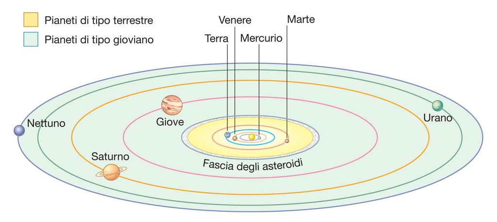 Unità A1 - L ambiente celeste In base alle caratteristiche