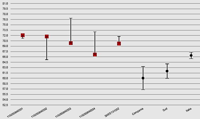 Grafici prova di Inglese Reading Ciascun grafico mostra le differenze dei punteggi medi