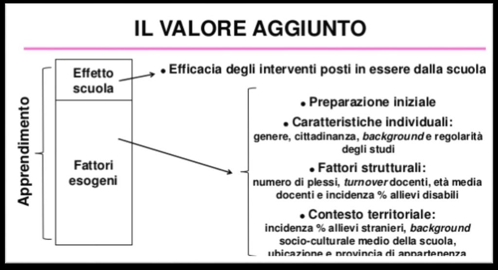 EFFETTO SCUOLA A partire dai risultati delle prove 2016, l INVALSI restituisce alle scuole e all intero sistema scolastico il cosiddetto valore aggiunto, ossia il peso dell effetto scuola sugli esiti