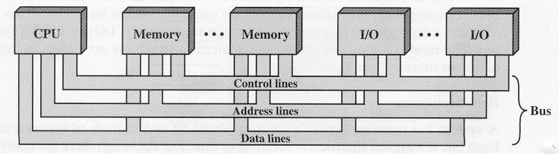 La struttura del bus 3 gruppi funzionali: dati, indirizzi e segnali di controllo.
