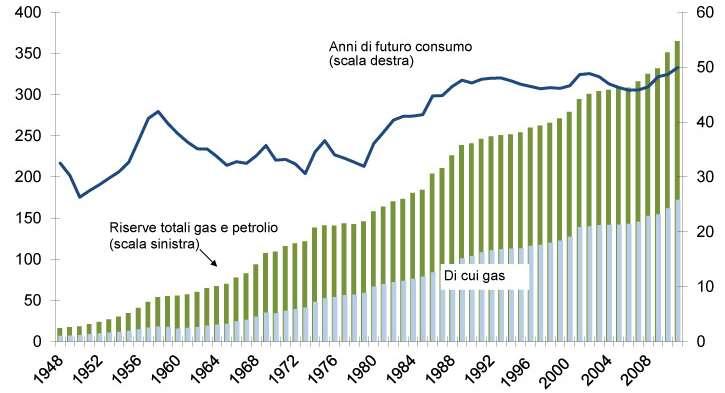 le fonti fossili non finiranno domani.