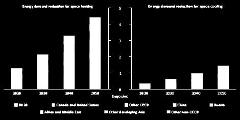 .l impatto potenziale che le misure di efficienza energetica possono avere, soprattutto nel mondo delle costruzioni, è