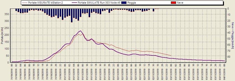 ASPETTI RILEVANTI DELLA PROGETTAZIONE Utilizzo dei dati idrologici nella progettazione della cassa sul Timonchio Taratura