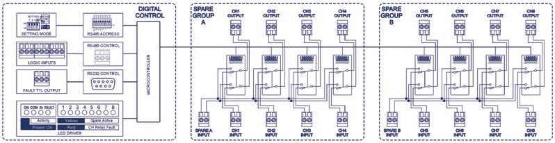 RS8R-MKII SCAMBIATORE AUTOMATICO AMPLIFICATORI DI BACKUP Scambiatore automatico di amplificatori di backup con controllo via