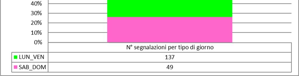 00 con più del 60% delle segnalazioni forse anche per la maggior presenza dei segnalatori in loco.