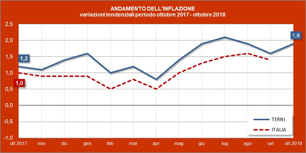 L inflazione a Terni, dopo la flessione di settembre, torna a +1,9%. I prezzi rilevati nel mese mostrano una ripresa della variazione congiunturale che segna un +0,4% rispetto a settembre.