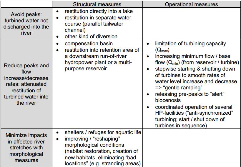 Hydropeaking Il terzo mandato (2011-2012) è stato dedicato a due tematiche