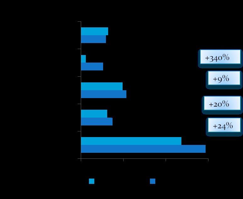 Profilo Occupazionale della Bassa Padovana Saldo assuntivo -8% La lieve ripresa è visibile anche dai due grafici sopra: Il saldo assuntivo dal 2009 al 2010 è aumentato quasi del 90%, a seguito dell
