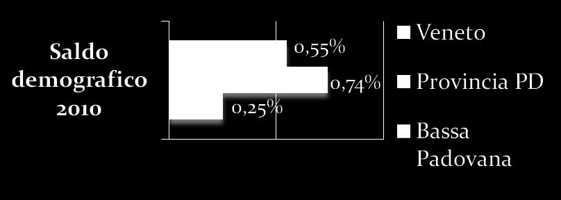 Profilo Demografico della Bassa Padovana Flussi Migratori e Cittadini Stranieri L aumento del saldo demografico nella Bassa Padovana è dovuto all