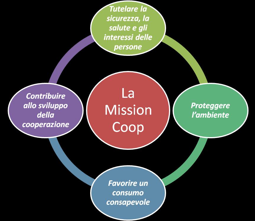 SOSTENIBILITÀ E COMPETITIVITÀ PER COOP La competitività per Coop non può prescindere dal rispetto dei propri valori.