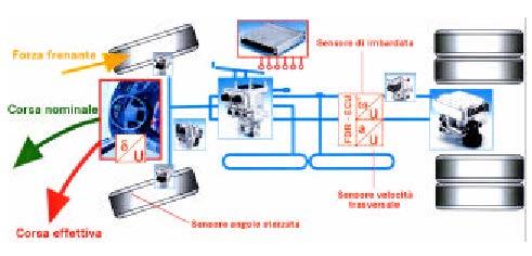 Sistema di controllo elettronico della stabilità ESP (Electronic Stability Program) L ESP (Electronic Stability Program) è un sistema di sicurezza attivo che incrementa sensibilmente la stabilità di