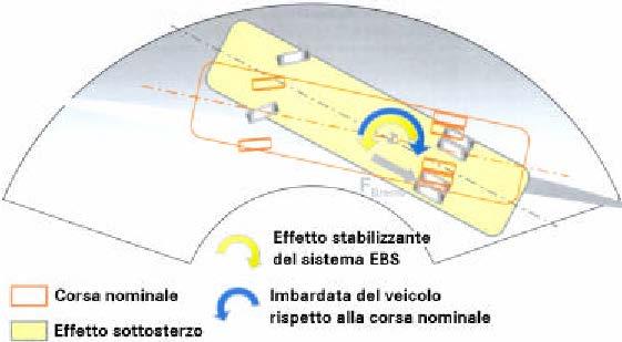 In situazioni dove la stabilità del veicolo diviene critica, la forza frenante è dosata in modo mirato su ogni singola ruota (esempio classico è l entrata in curva a velocità troppo sostenuta),