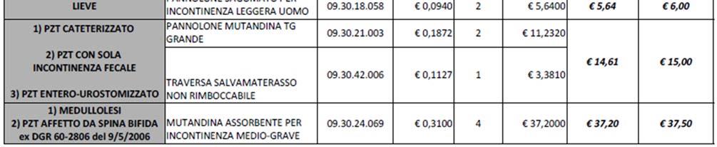 specialista. È fatta salva la possibilità di individuare modalità con le quali le prescrizioni siano consentite ai MMG/PLS ed ai medici dei servizi territoriali.