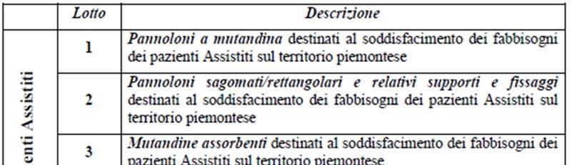 Nel 2016 la Società di Committenza Regionale, su incarico della Regione Piemonte, ha espletato una procedura pubblica di acquisto per la fornitura di ausili per incontinenza (Gara 26-2016).