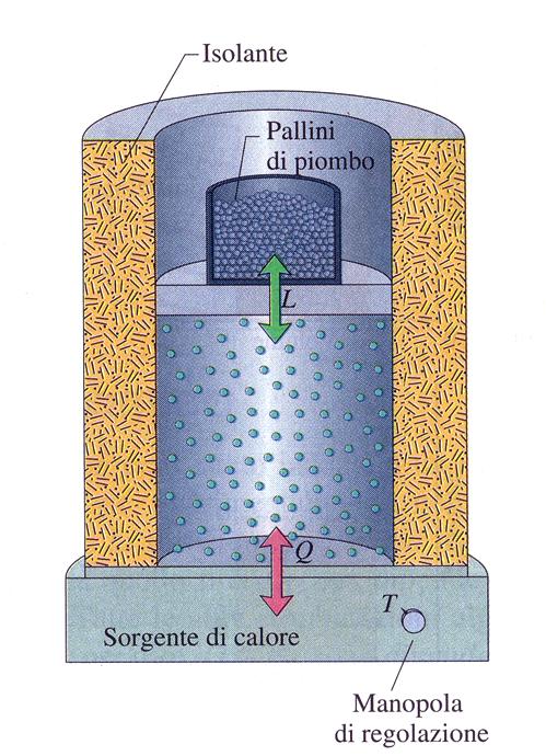 Lavoro fatto da un sistema termodinamico Un gas ideale confinato come in figura avrà un volume, una pressione P ed una temperatura T.