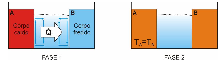 Convezione Scambio termico tra un solido ed un fluido in movimento che ne lambisce la superficie È quindi vincolato al