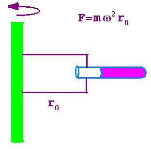 Schema di una centrifuga e della forza