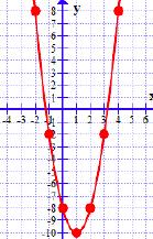Richiami sulle equazioi di II grado: y = a x 2 + b x + c La precedete equazioe geometricamete rappreseta ua parabola che si disporrà el piao i fuzioe dei valori assuti dai parametri a, b e c.