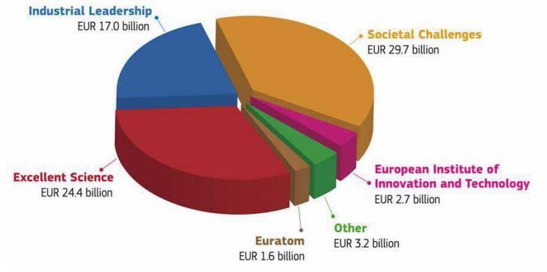 16 mld di euro, per 600 temi.