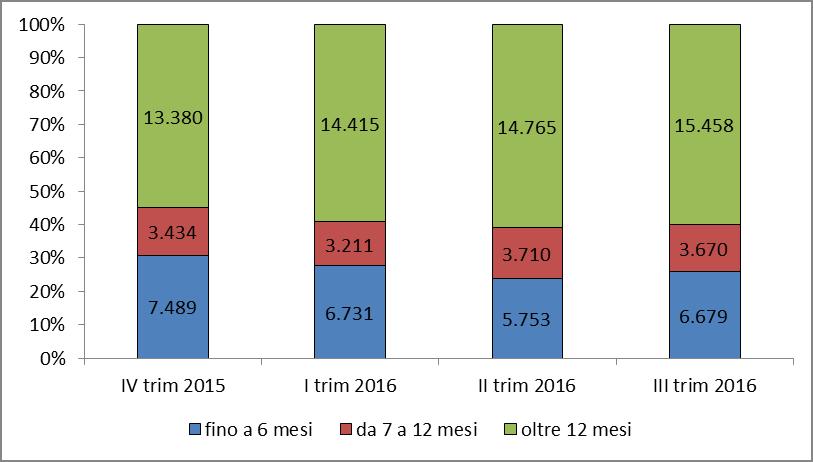 Considerando l anzianità di iscrizione ai Cpi, nel terzo trimestre del 2016 si riscontra un aumento minimo dei cosiddetti disoccupati di lunga durata (ovvero iscritti da almeno 12 mesi).