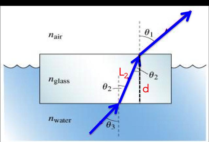5. ESERCIZIO Un raggio luminoso monocromatico proveniente dall acqua (n11,33) penetra con un angolo di incidenza di 3 in una lastra di materiale vetroso (n1,58) avente uno spessore di 6,00 cm, prima
