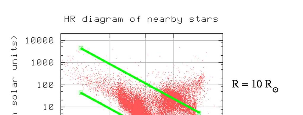 Curve a raggio di luminosità costante sul diagramma HR L T R L T R 4 Raggio di luminosità 2 L L log 4log + 2log L, L TL R, L, Pendenza