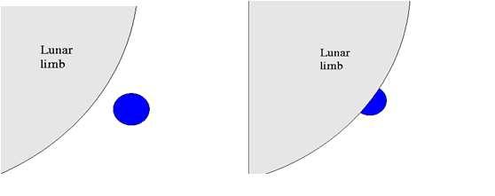 Altra possibilità: Dimensioni Occultazione lunare La durata della transizione nella curva di luce è