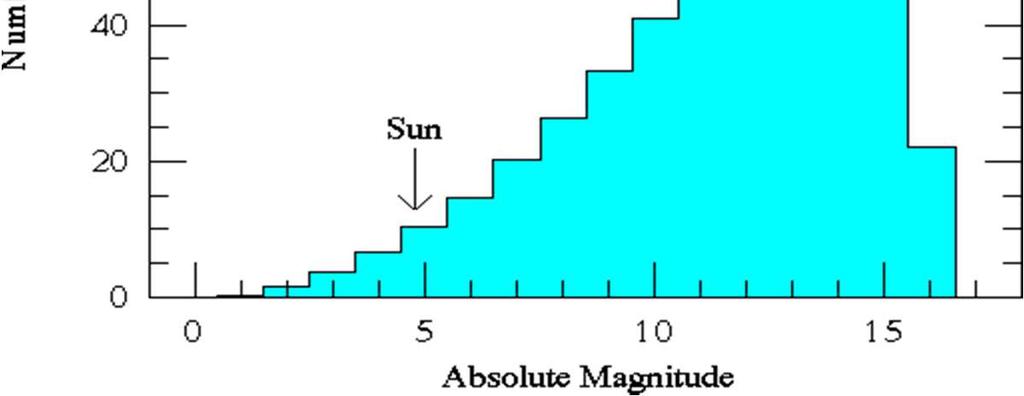 Funzione di luminosità Analogamente: distribuzione della luminosità (mag assoluta) delle stelle Magnitudine assoluta Φ ( L) dl N [numero