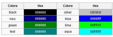 PROPRIETA COLOR La definizione dei colori ha la sintassi di base dell HTML. Ecco il riepilogo.
