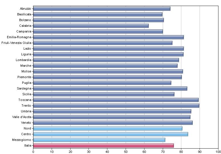 Rapporto tra i tassi di occupazione (25-49 anni) delle donne con figli in eta prescolare e delle donne senza figli [2016] Tasso di