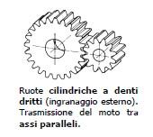 TIPOLOGIE DI RUOTE Ingranaggi cilindrici a denti diritti Gli ingranaggi a denti diritti hanno i denti tagliati parallelamente all asse dell albero e sono normalmente in grado di trasmettere potenza