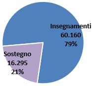 Quali «professionalità» dei docenti che