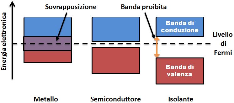 Proprietà dei materiali In un solido gli atomi sono «densamente impacchettati»: i livelli atomici si trasformano in bande di livelli formate da un numero enorme di livelli energetici vicinissimi Gli