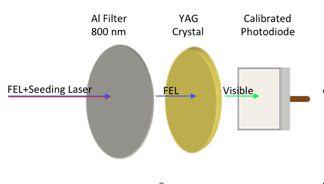 Photodiode-YAG-Detectors (PYD) has been installed to measure the FEL intensity (invasively).