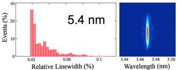 order of 7%10-4 at 10.8 nm. In Figure 11 the spectral content of a single shot at 5.4 nm (n 1 #n 2 =48) is shown together with its statistic relative bandwidths over 1400 shots.