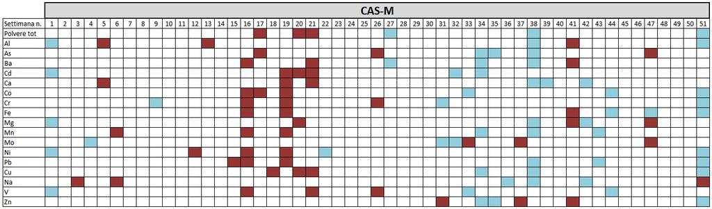 Figura 12 Rappresentazione grafica della distribuzione temporale dei valori più bassi e più alti della serie di misure nei siti CAS-Q e CAS-M: le celle in azzurro indicano i valori inferiori al 5