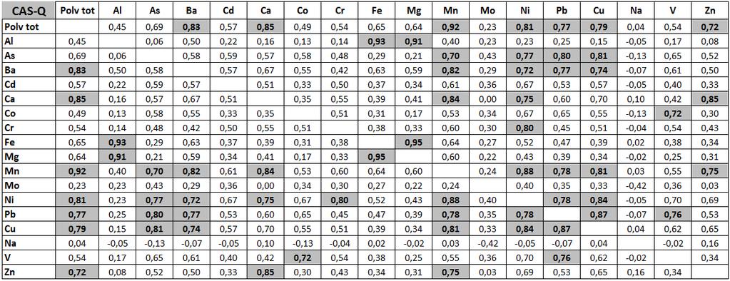 Figura 27 Matrice di correlazione dei metalli nelle deposizioni relativa al sito CAS-Q.