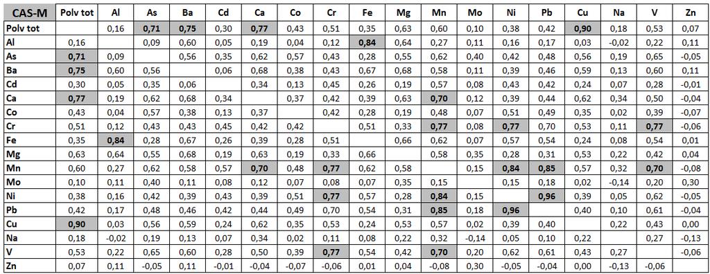 Figura 28 Matrice di correlazione dei metalli nelle deposizioni relativa al sito CAS-M.