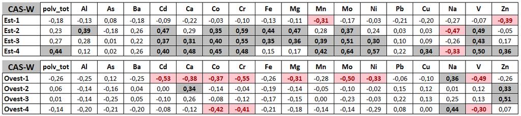 Nel caso di vento proveniente da est non si osservano correlazioni significative con regime di vento debole (< 1 m/s, classe Est-1), mentre numerose sono le correlazioni positive per regimi di vento