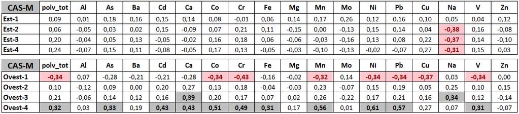 Figura 38 Matrici di correlazione delle deposizioni atmosferiche del sito CAS-Q rispetto alla % delle ore di vento proveniente da EST (matrice sopra) e da OVEST (matrice sotto) suddivisa per classi