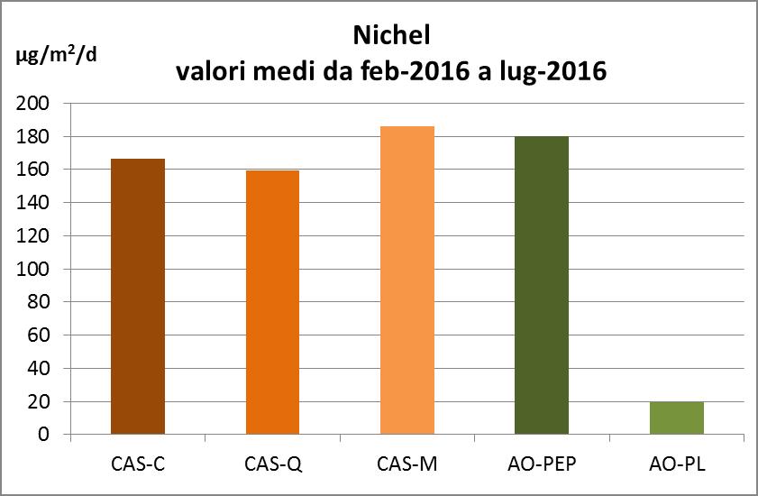 Figura 2 Valori medi di deposizione di nichel riferiti al periodo febbraio-luglio 2016 L esame dei boxplot dei dati settimanali della campagna di misura (Figura 3) indica che i 4 siti interni