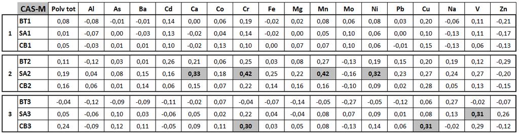 Figura 73 Matrici di correlazione delle deposizioni atmosferiche nel sito CAS-M e del numero di eventi di emissione diffusa di diversa intensità e provenienza.