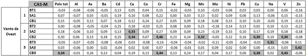 trova conferma nella matrice di correlazione di Figura 75, dalla quale emergono numerose correlazioni positive visibili con gli eventi di intensità 2 e 3 provenienti dal Capannone Basso.