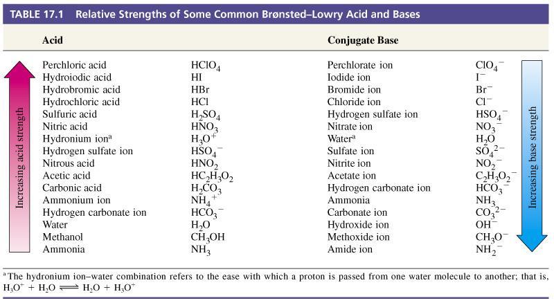 Scale di Acidità Gli acidi più forti sono nella parte superiore della colonna sinistra e le basi più