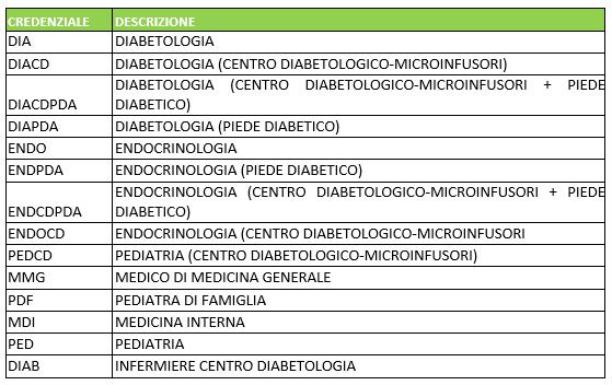 Erogazione Nelle more della completa integrazione del sistema di prescrizione Assistant RL con l applicativo di erogazione, l operatore di distretto dovrà necessariamente operare manualmente l